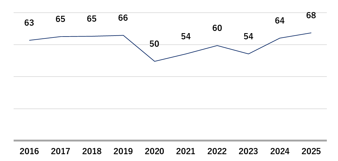 【図2】ベトナムにおける日系企業の黒字比率(%)