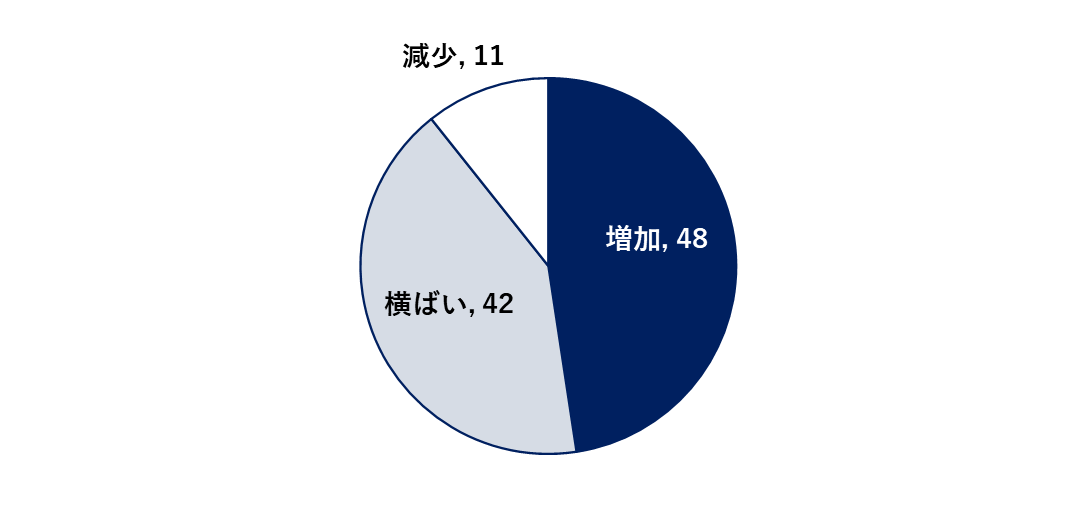 Operating profit forecast for 2026