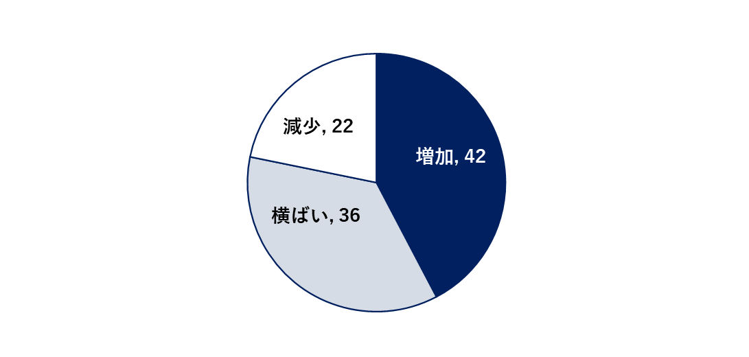 Operating profit forecast for 2025