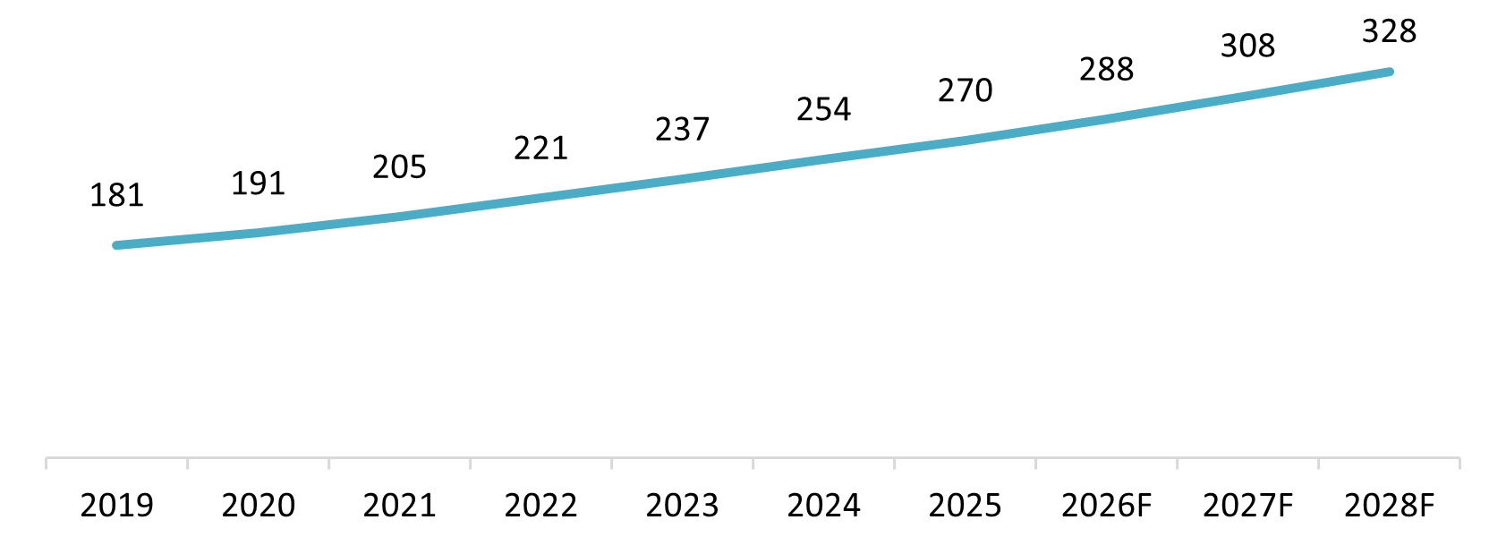 Average Healthcare Expenditure per Capita, 2019–2028F