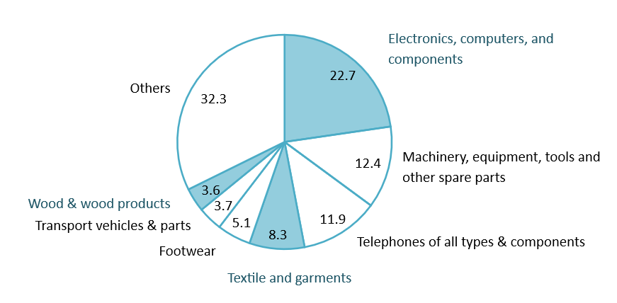 Export value of some Vietnamese sectors in 2025