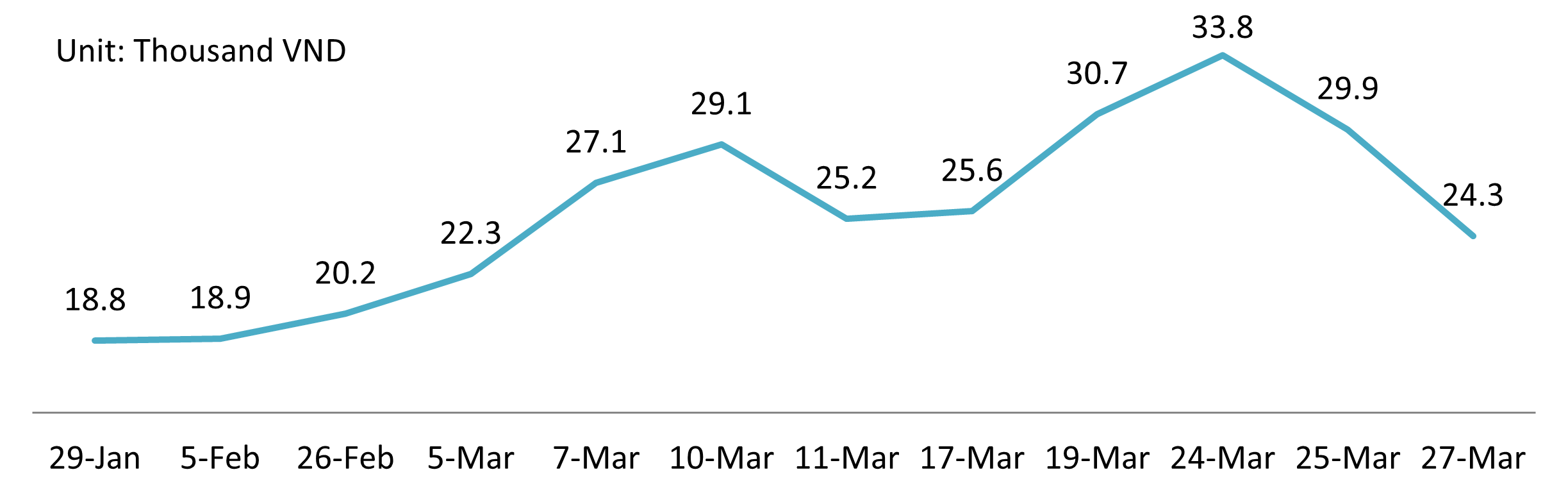 Gasoline Price in Vietnam (Jan-Mar 2026)