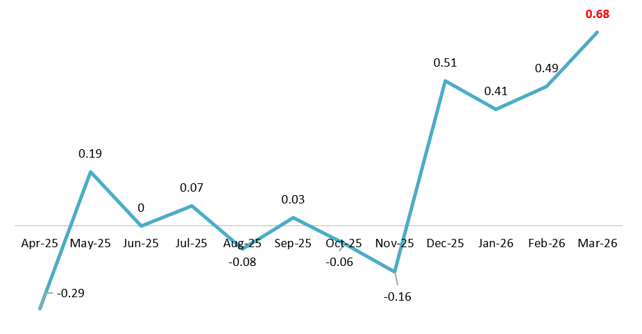 Global Supply Chain Pressure Index (April 2025 – March 2026)