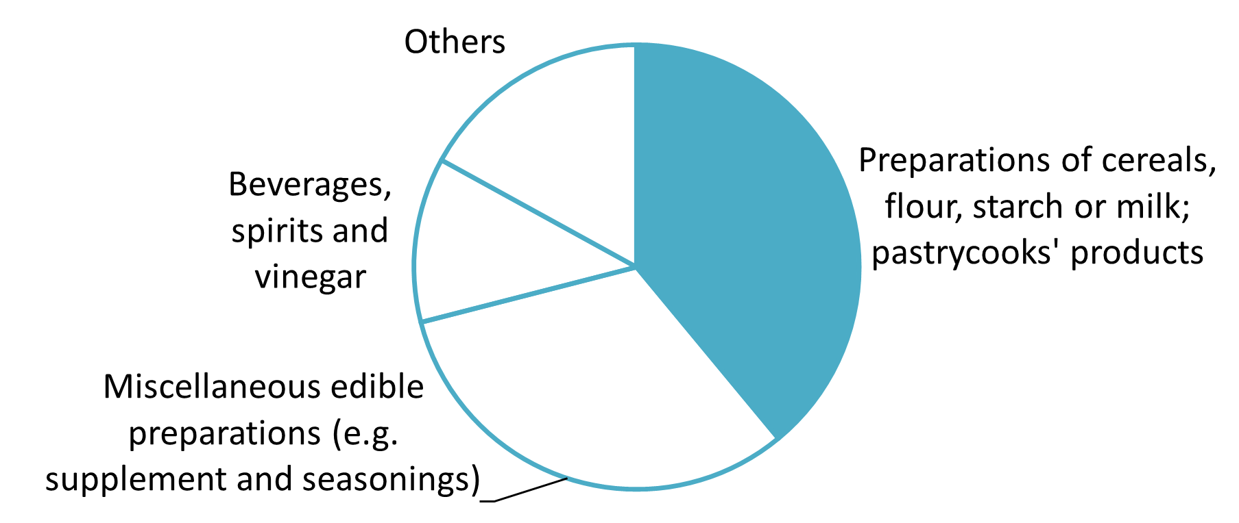 Import value of processed and packaged food from Japan to Vietnam (2024)