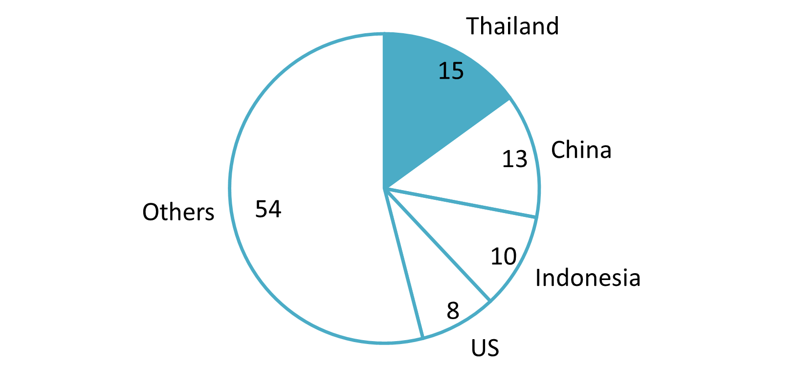 Import value of processed and packaged food to Vietnam by countries in 2024