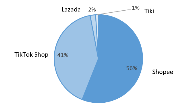 Market share of e-commerce platforms by transaction value in Vietnam (Q3-2025)