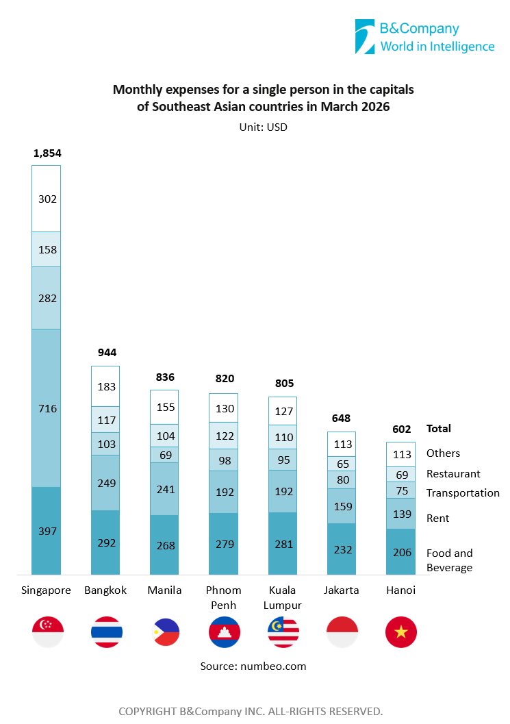 Monthly expenses for a single person in SEA capitals (Mar 26)