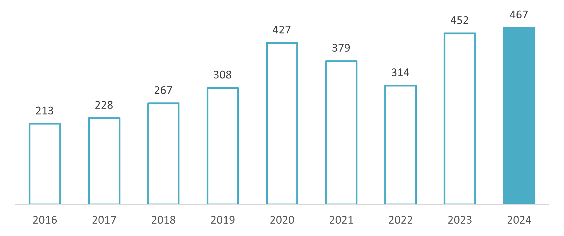 Number of milk and dairy-product processing companies in Vietnam 2016–2024
