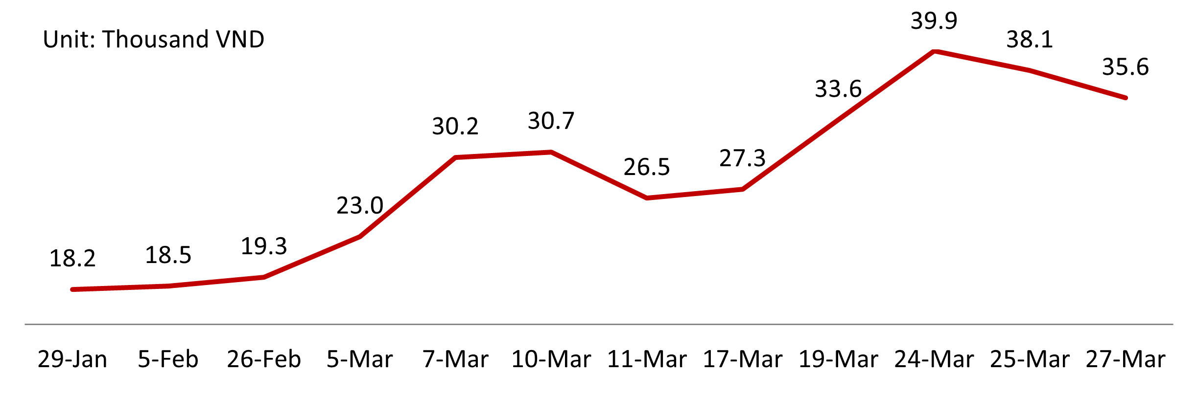 Petrol Price in Vietnam (Jan-Mar 2026)