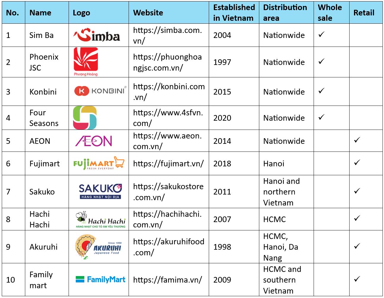 Some notable distributors of Japanese processed food