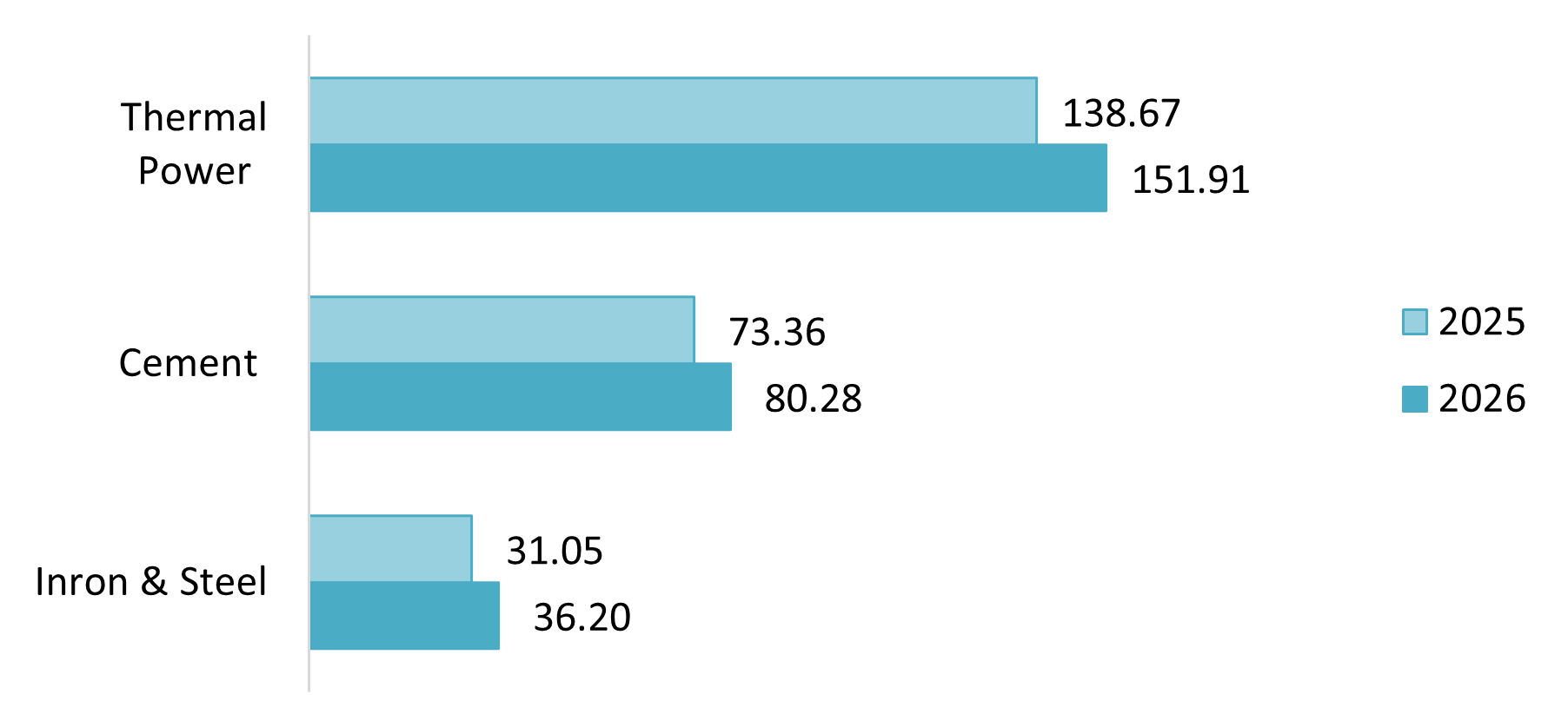 Total quota allocation by sector