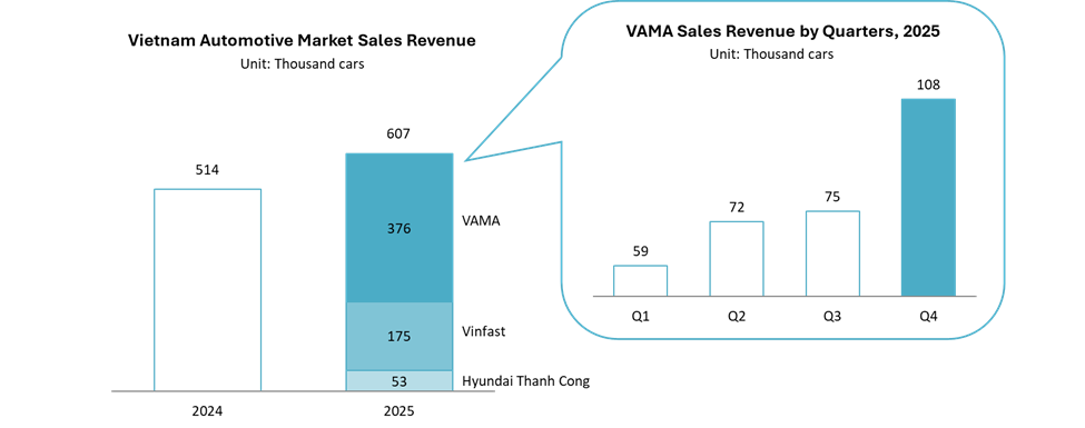 Vietnam Automative Market Sales (2025)