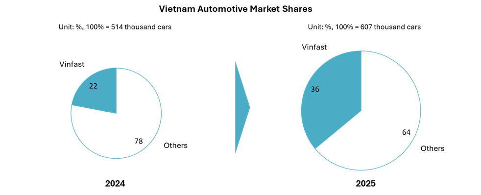 Vietnam Automative Market Shares (2025)