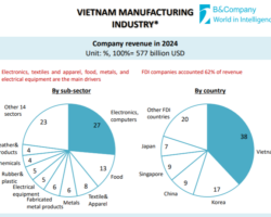 Vietnam manufacturing Infographic Vietnam manufacturing Infographic