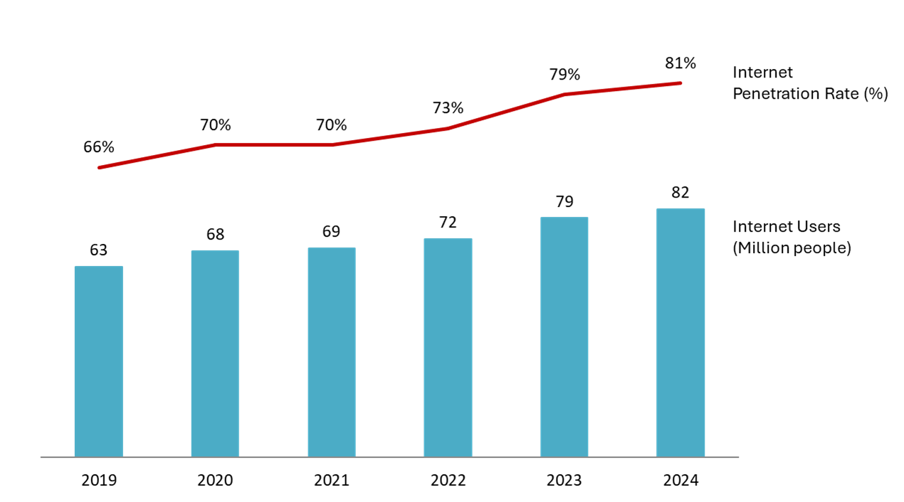Vietnam’s Internet Usage Status