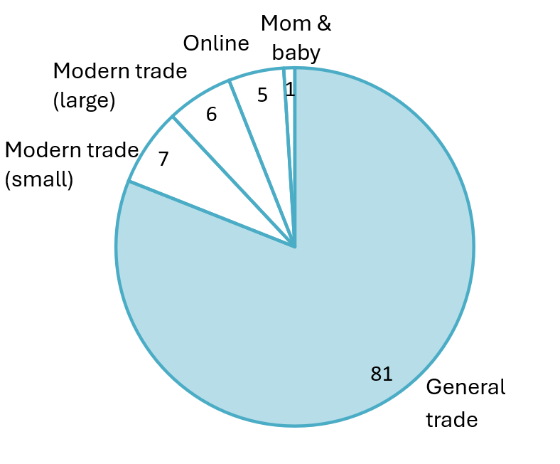 Contribution of FMCG sales by channels