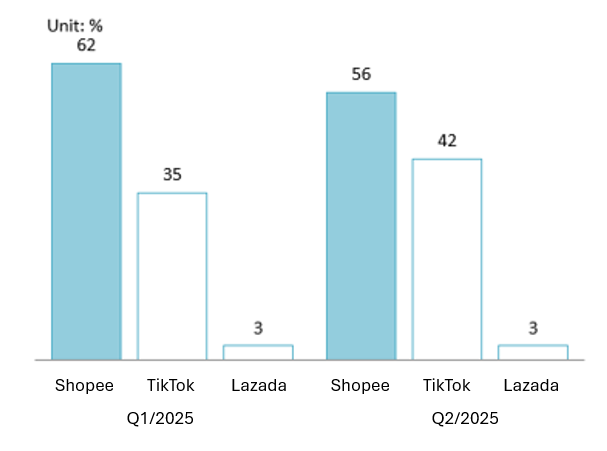 E-commerce platform market share H1-2025