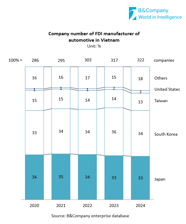 Number of FDI automotive manufacturer in Vietnam