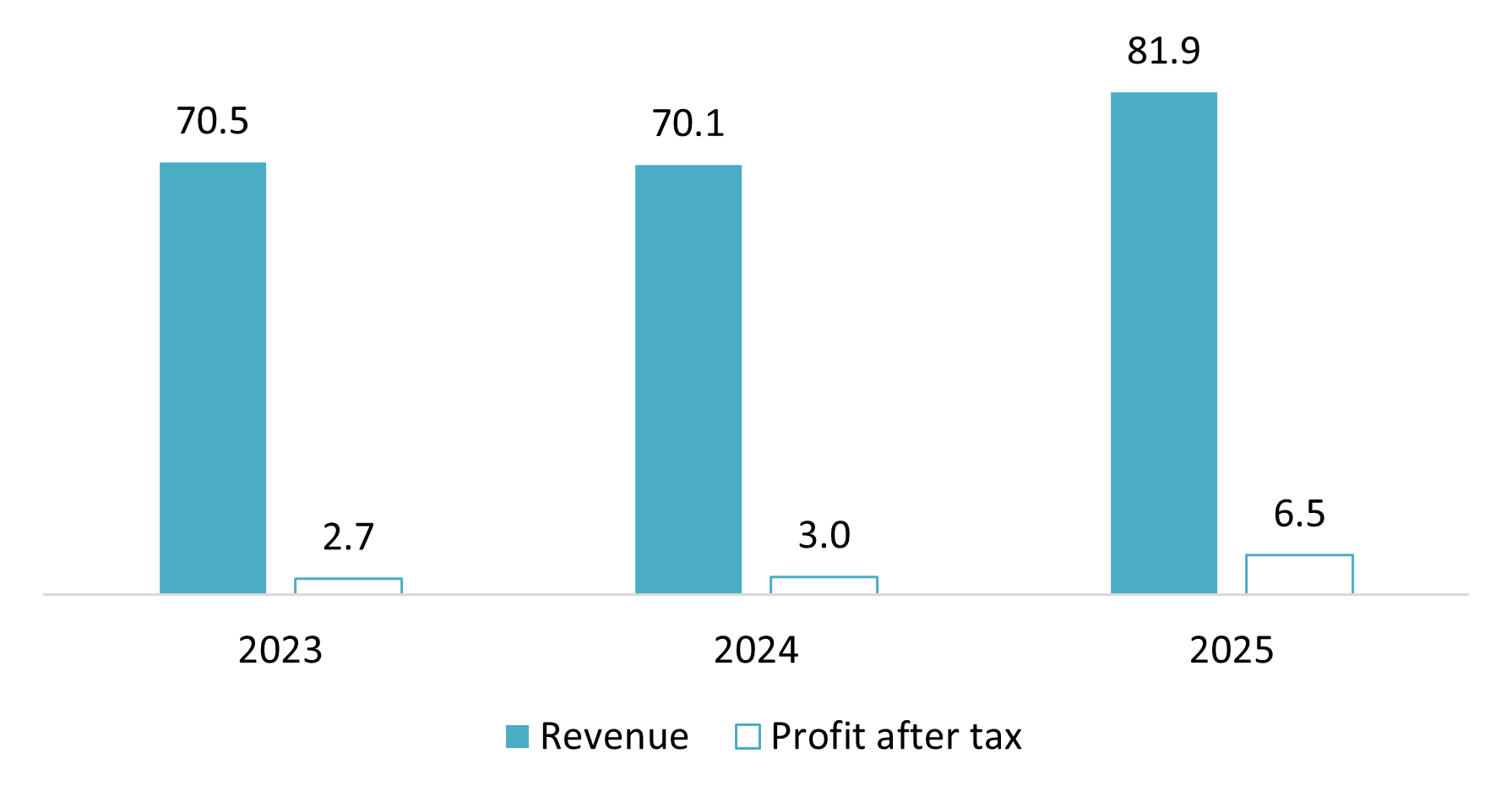 Revenue and profit after tax of THACO Group, 2023-2025
