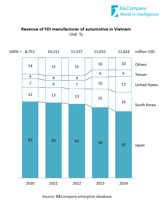 Revenue of FDI automotive manufacturer in Vietnam
