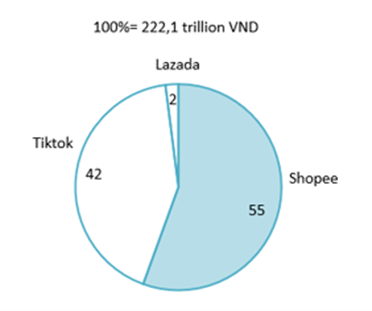Revenue of the top 3 E-commerce platforms in Vietnam in 2025