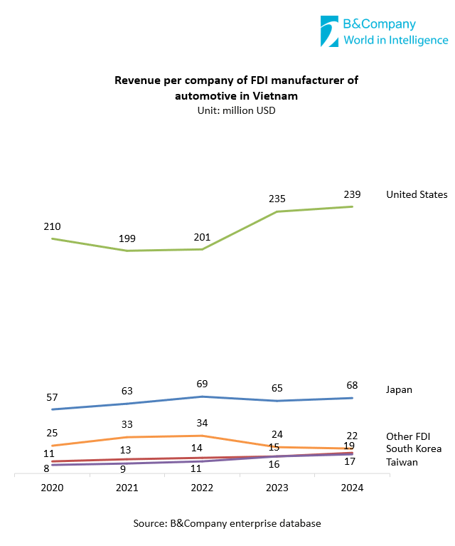 Revenue per company of FDI automotive manufacturer in Vietnam