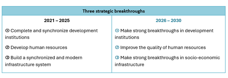 Vietnam’s Development Objectives by 2030 (2)