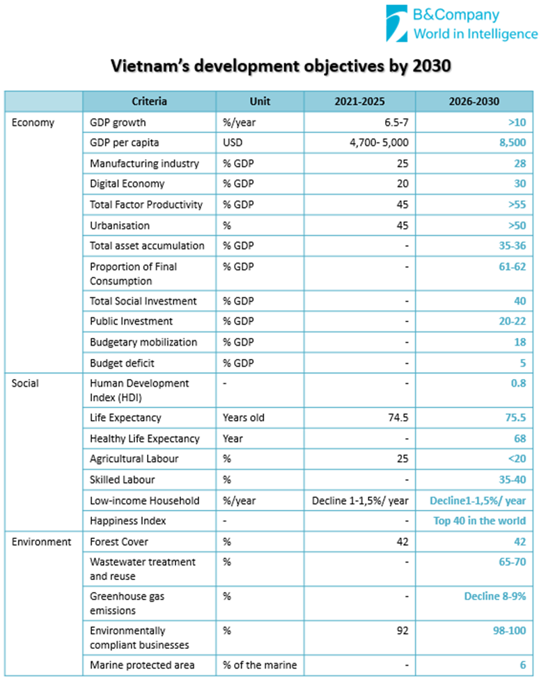 Vietnam’s Development Objectives by 2030
