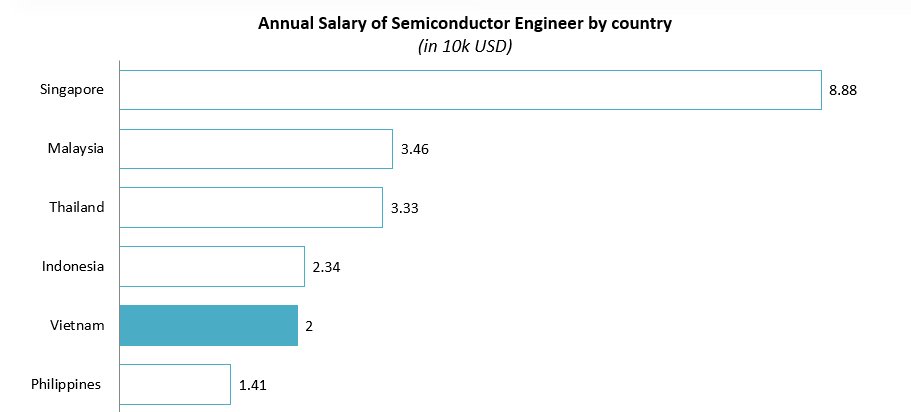 Annual Salary of Semiconductor Engineer by country
