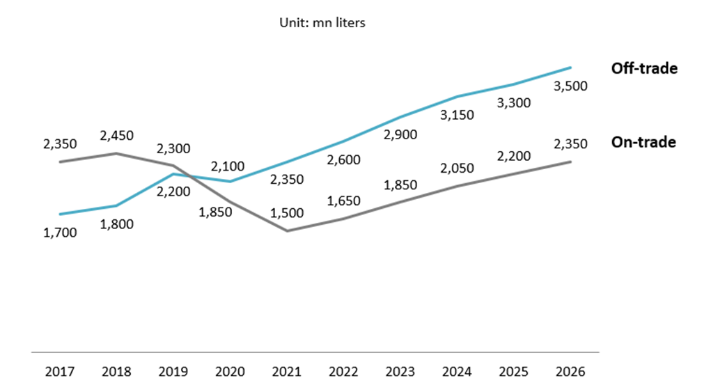 Beer Consumption by Sales Channel