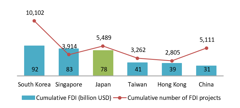 Cumulative FDI Amount and Number of Projects by Major Countries (2024)
