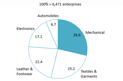 Distribution of Enterprises in Supporting Industry by Sector