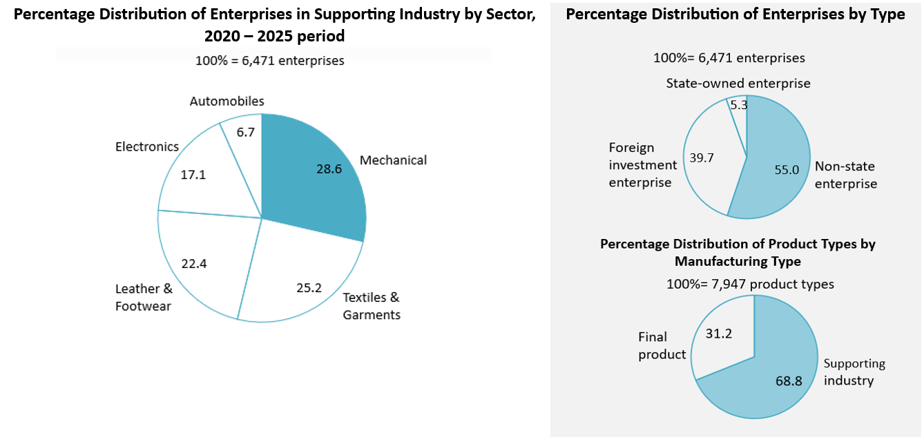 Distribution of Enterprises in Supporting Industry in Vietnam