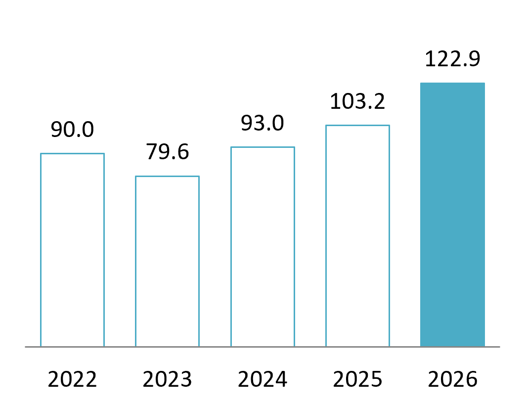 Export value in the first quarter of 2022–2026