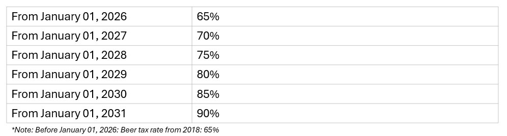 Increasing tax rates on beer according to a roadmap
