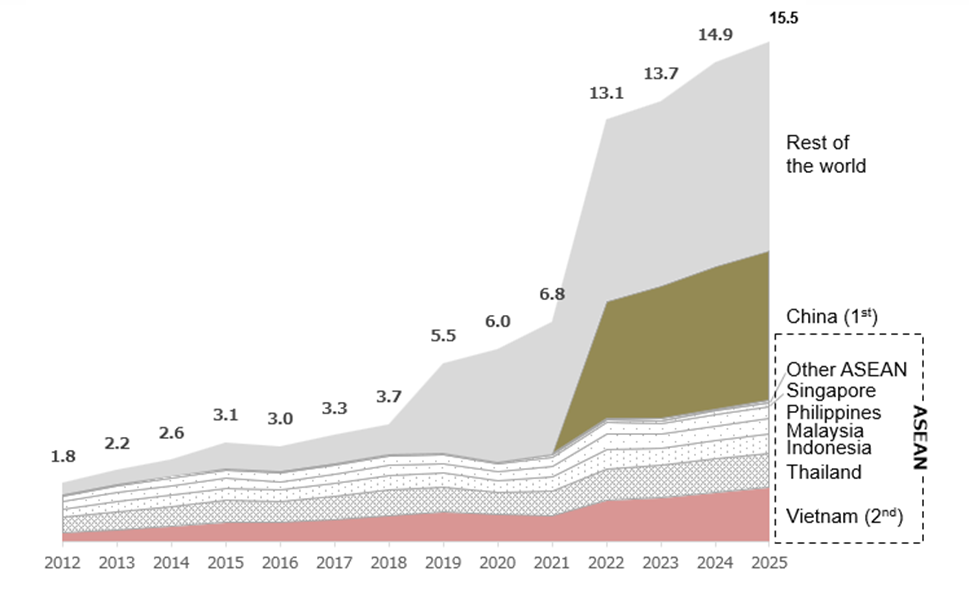 Japan’s imports using EPAs by regions and top countries