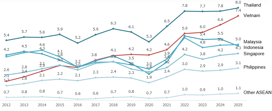 Japan’s trading volume (import + export) with ASEAN countries