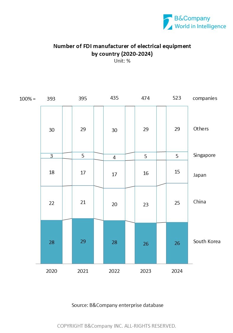 Number of FDI manufacturer of electrical equipment-Vietnam