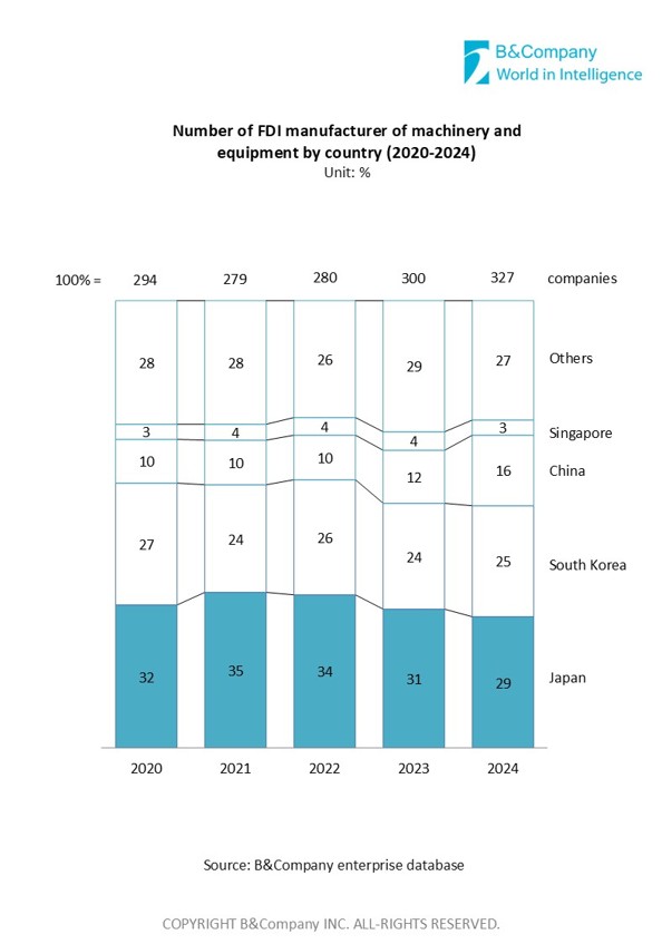 Number of FDI manufacturer of machinery and equipment by country