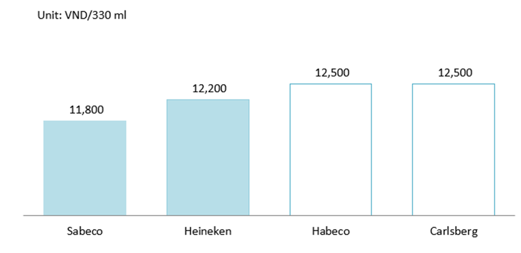 Price positioning of leading mid-range beer brands in Vietnam, 2024