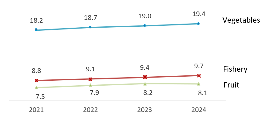 Production of some Vegetables, Fruits, and Fishery, 2021 – 2024