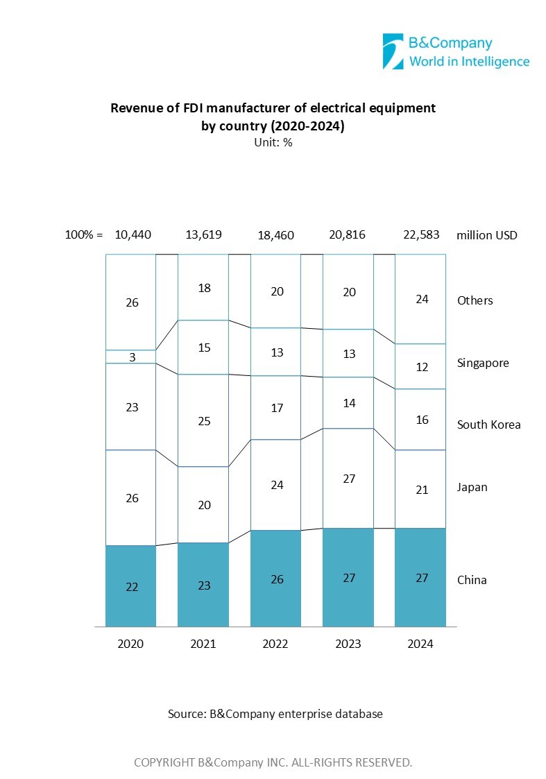 Revenue of FDI manufacturer of electrical equipment in Vietnam