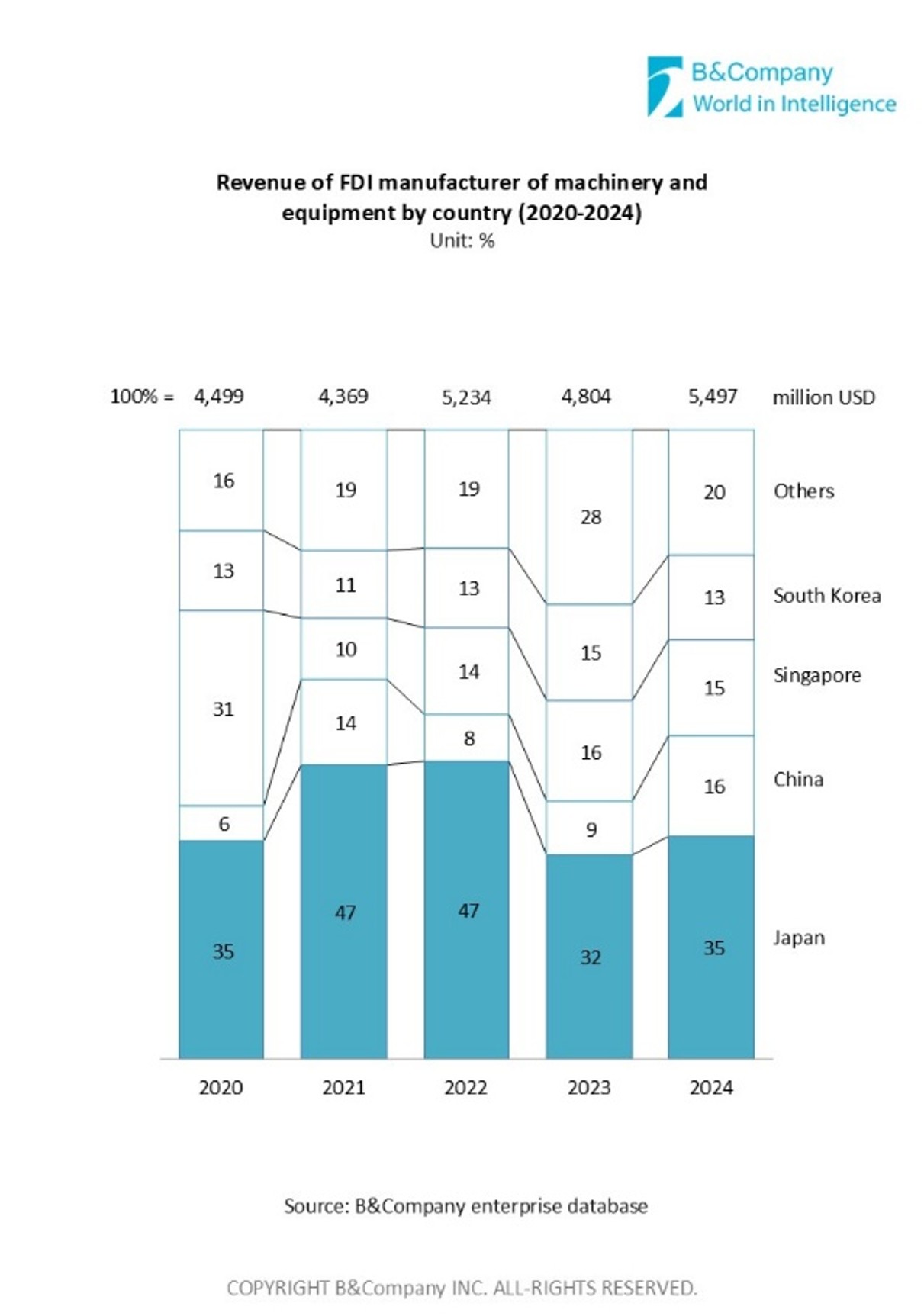 Revenue of FDI manufacturer of machinery and equipment by country