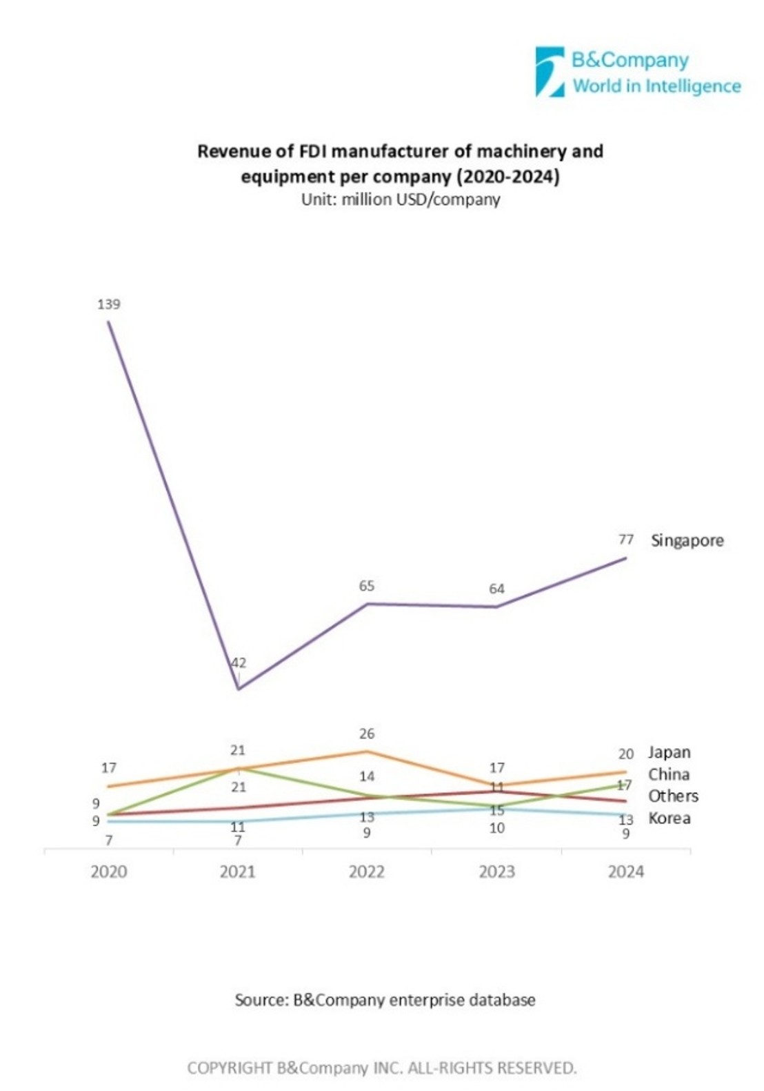 Revenue of FDI manufacturer of machinery and equipment per company