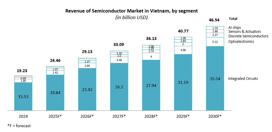 Revenue of Semiconductor market in Vietnam, by segment