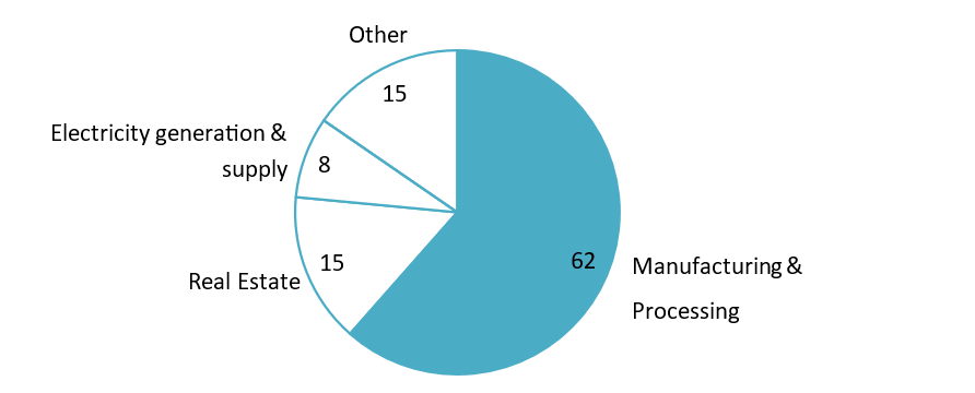 Share of Cumulative FDI by Sector in 2025 (%)