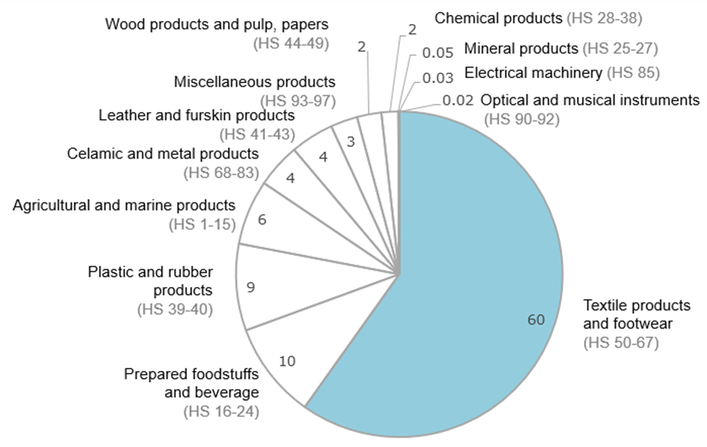 Use of FTAs in imports from Vietnam by sector in 2025