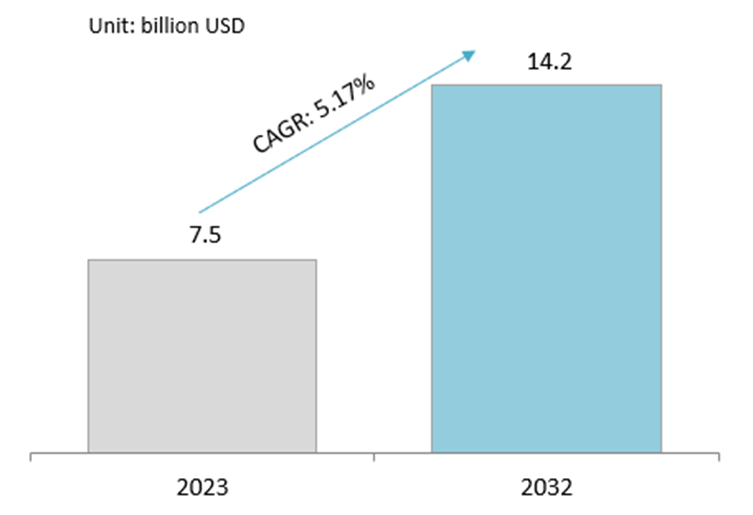 Vietnam Beer Market Size Forecast (2025–2032)