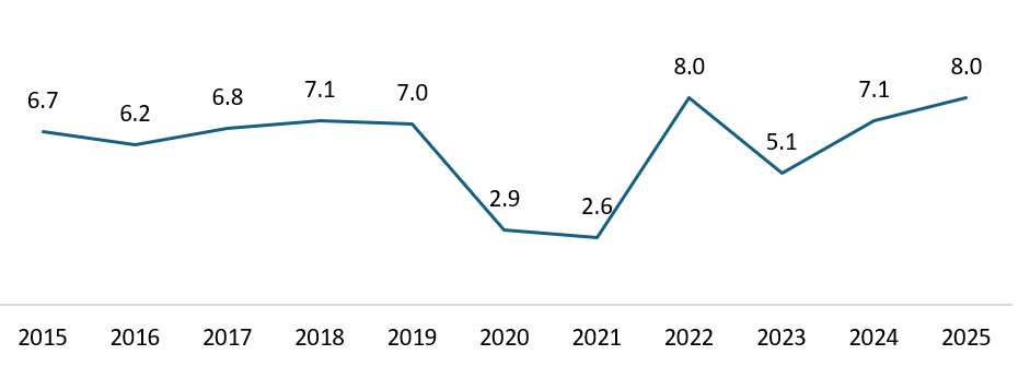 Vietnam GDP growth (%)