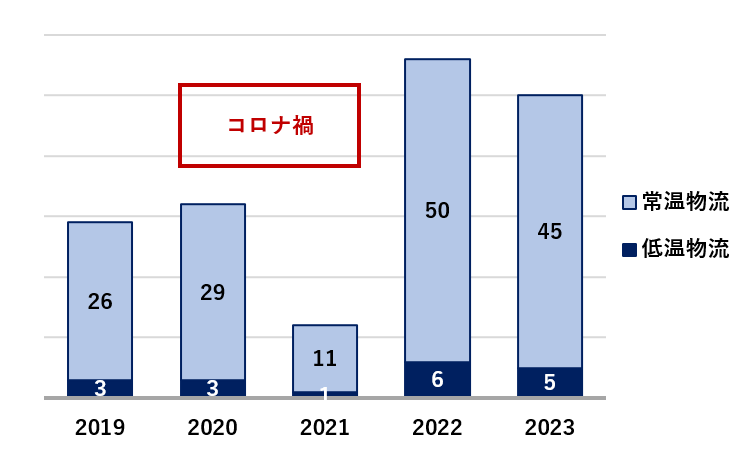 物流セクターの売上高（十億USD）